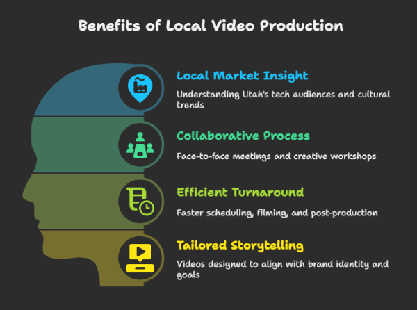 Advantages of Working With a Local Video Production Company in Utah