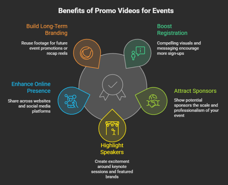 Benefits of Promo Videos for Events