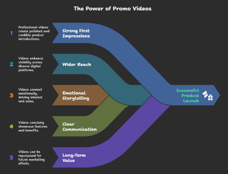 Benefits of Using Promo Videos for Product Launches