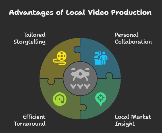 Benefits of Working With a Local Utah Video Production Company