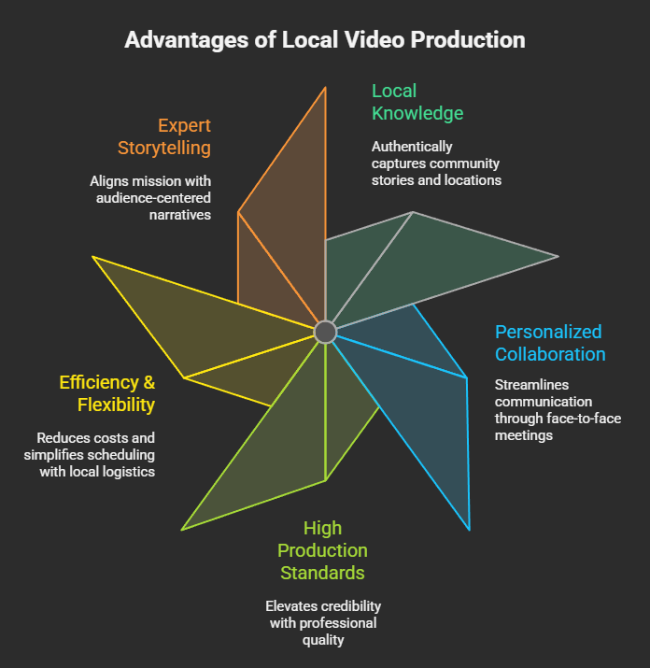 Benefits of Working With a Local Utah Video Production Company