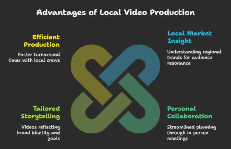 Benefits of Working With a Local Video Production Company