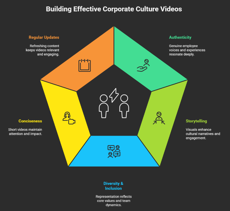 Best Practices for Corporate Culture Videos