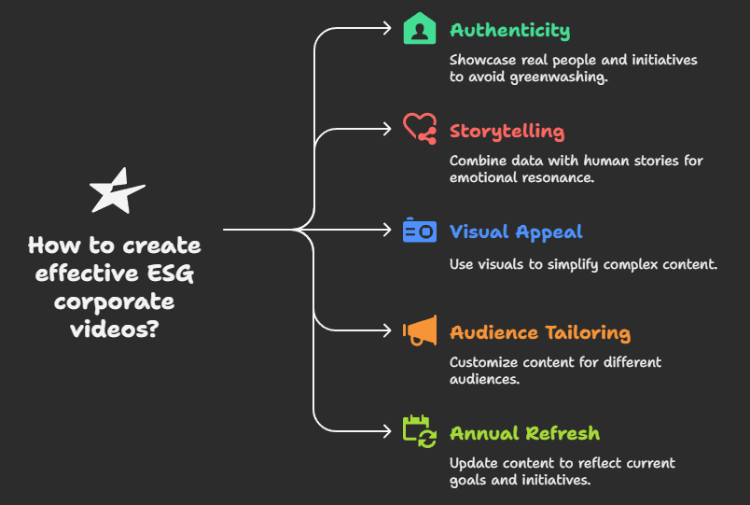Best Practices for ESG Corporate Videos