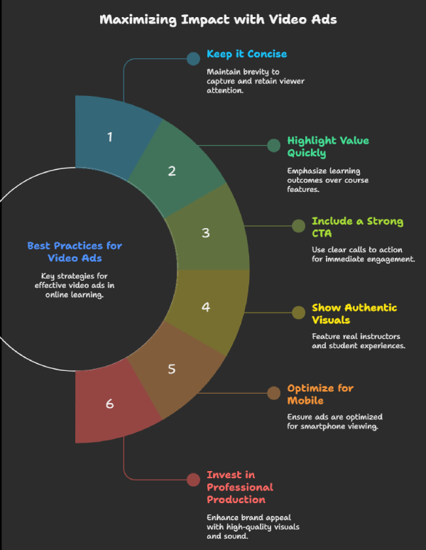 Best Practices for Video Ads in Online Learning