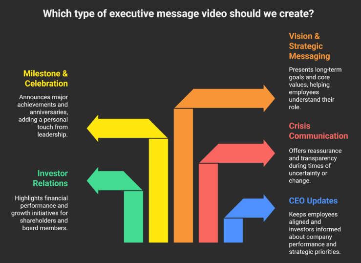 Common Executive Message Video Types