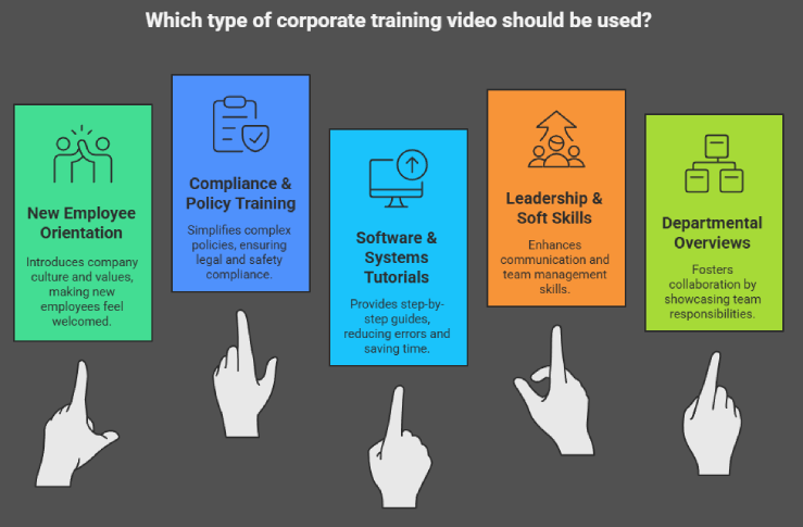 Common Types of Corporate Training Videos