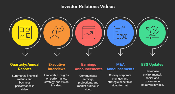 Common Types of Investor Relations Videos