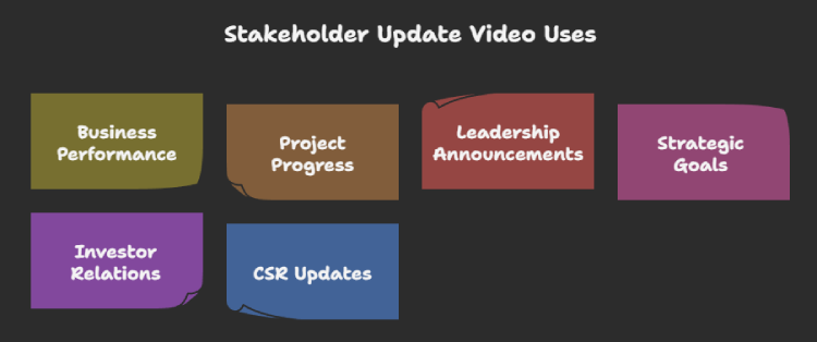 Common Uses for Stakeholder Update Videos