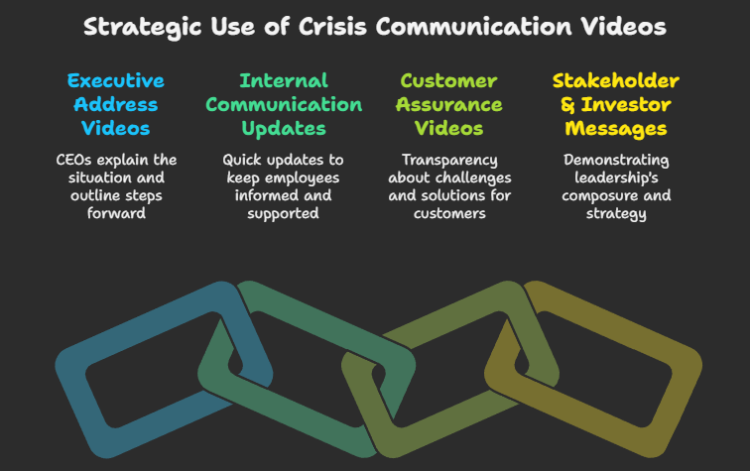 Common Uses of Crisis Communication Videos
