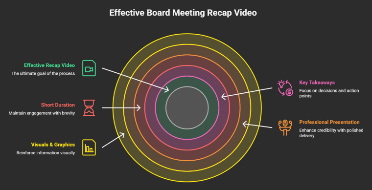 How to Create an Effective Board Meeting Recap Video