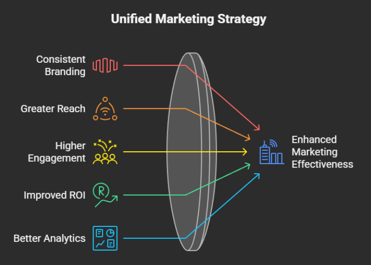 Key Benefits of Cross-Platform Campaigns