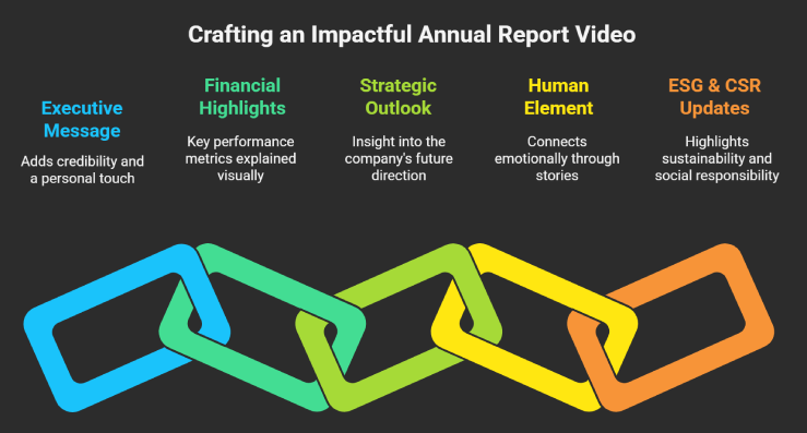 Key Elements of an Effective Annual Report Video
