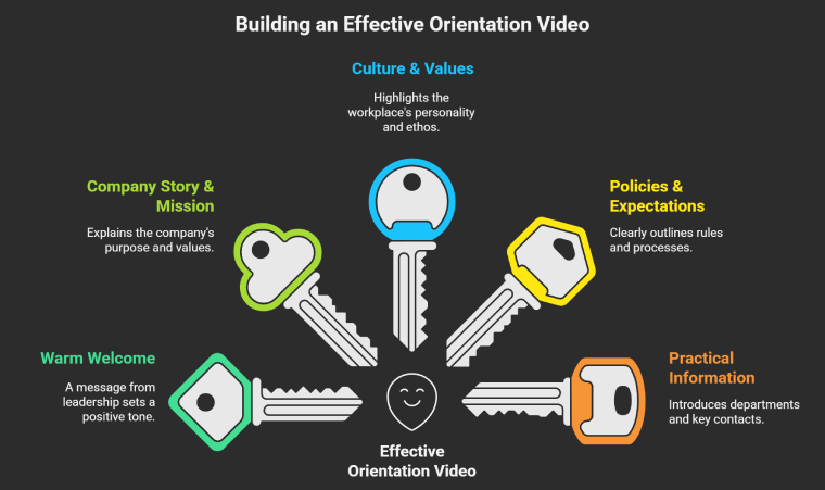 Key Elements of an Effective Orientation Video