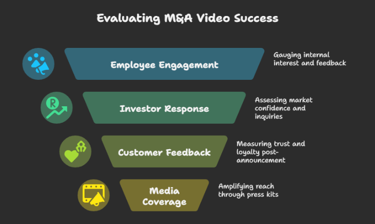 Measuring Success of an M&A Video