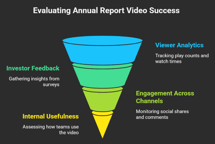 Measuring Success