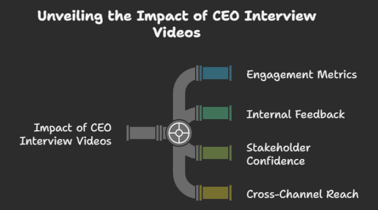 Measuring the Impact of CEO Interview Videos