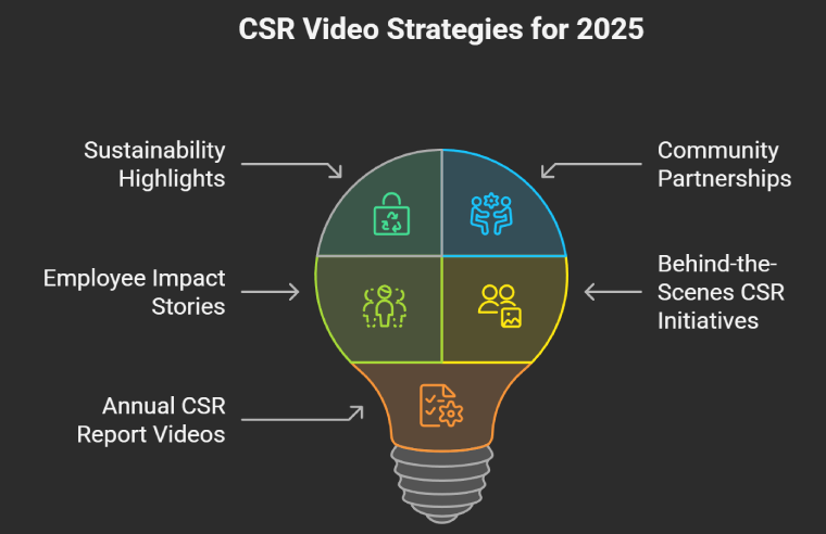 Types of CSR Videos Businesses Are Creating in 2025