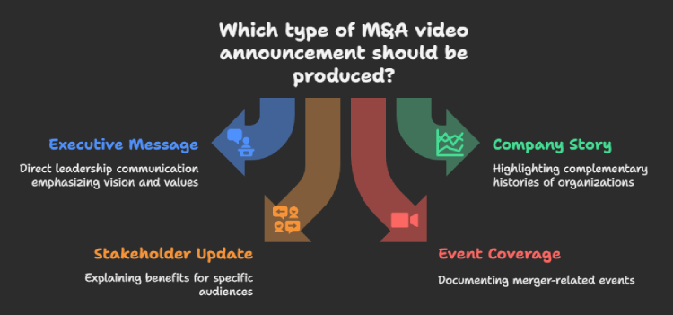 Types of M&A Video Announcements