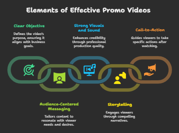 Effective Commercial or Promo Video