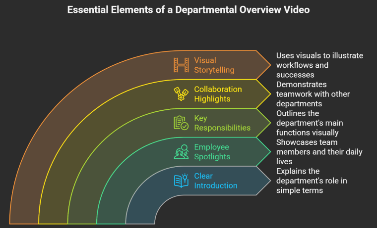 What to Include in a Departmental Overview Video