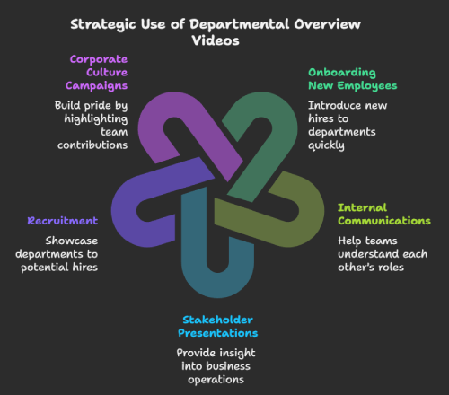 When to Use Departmental Overview Videos