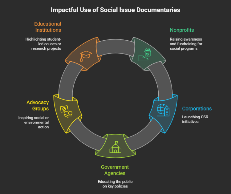 Social Issue Awareness Documentaries