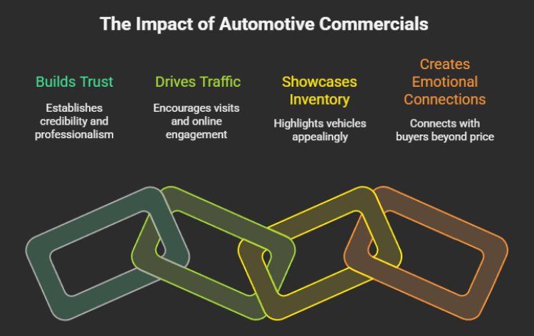 Why Automotive Dealerships Need Commercials