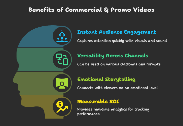 Businesses Invest in Commercial & Promo Videos