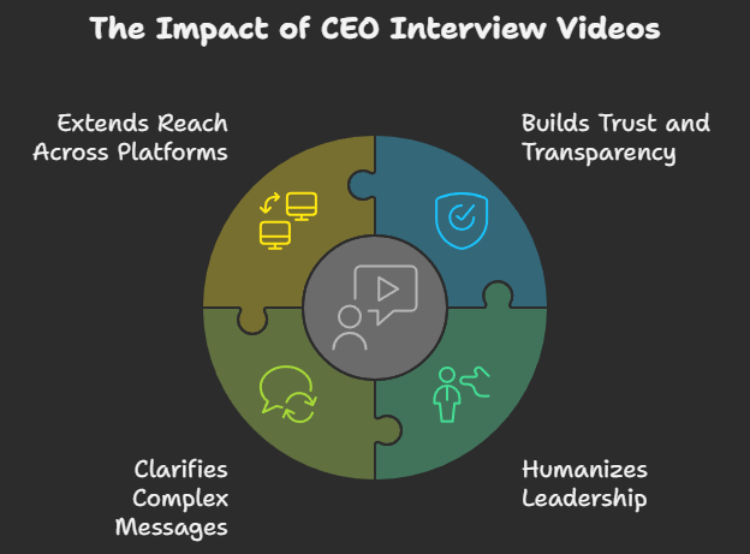 Why CEO Interview Videos Matter
