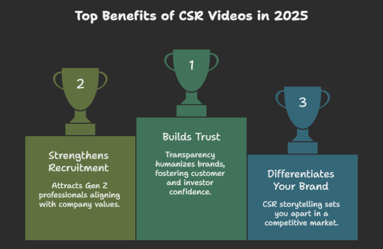 Why CSR Videos Matter in 2025