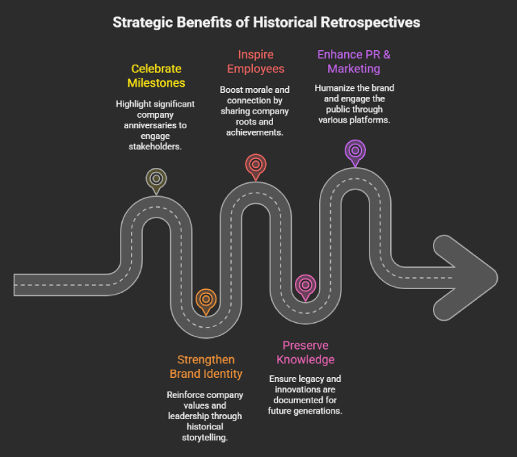 Companies Invest in Historical Retrospectives