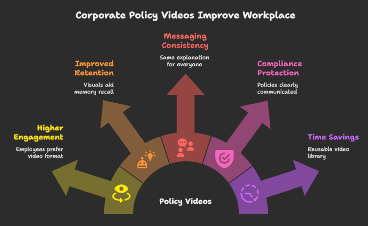 Why Corporate Policy Videos Work
