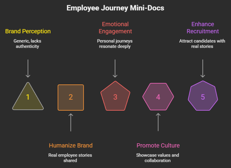 Journey Mini-Docs Work