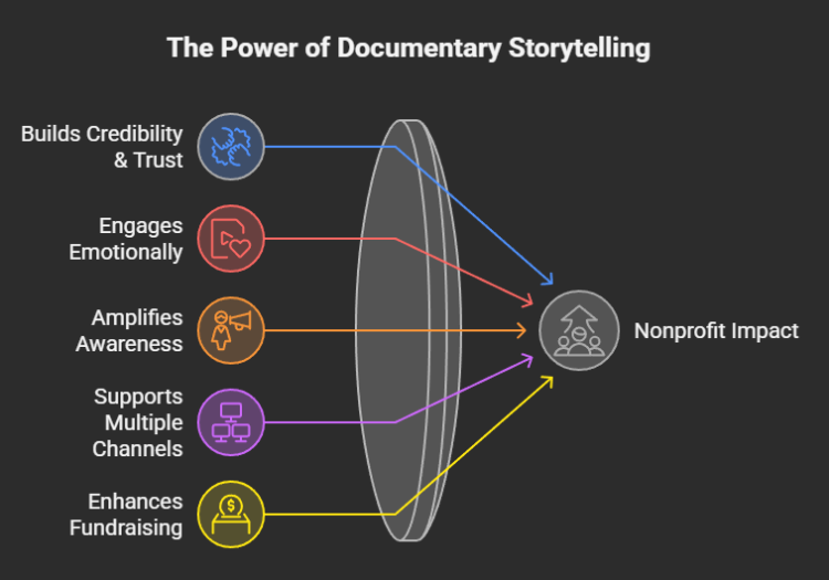 Why Nonprofit Impact Documentary Films Work