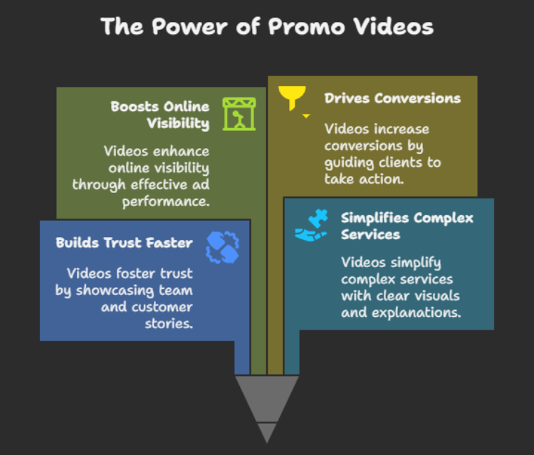Why Promo Videos Work for Service-Based Businesses
