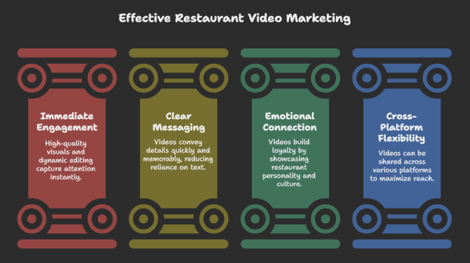 Why Restaurant Promotional Videos Work