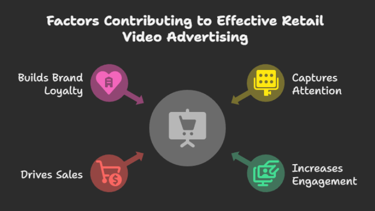 Why Retail Store Video Advertising Works