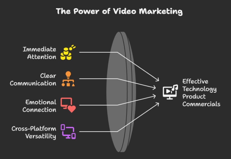 Why Technology Product Commercials Work