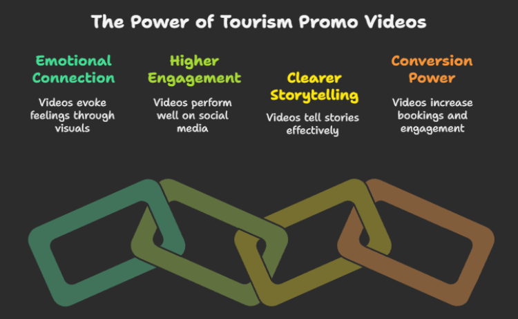 Why Tourism Promo Videos Work