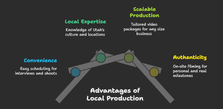 Why Work With a Local Utah Production Company