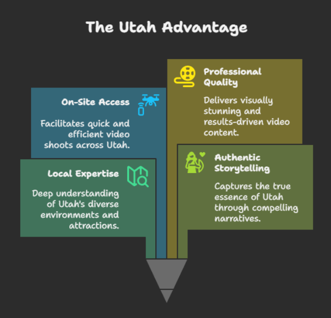 Why Work With a Local Utah Video Production Company