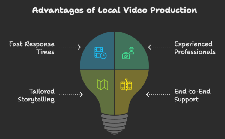Why Work With a Local Video Partner
