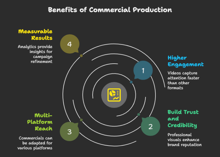 Why Your Business Needs a Commercial