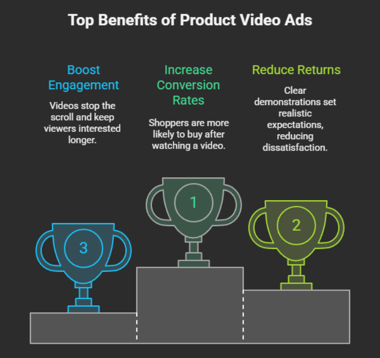 Why eCommerce Product Videos Drive Sales