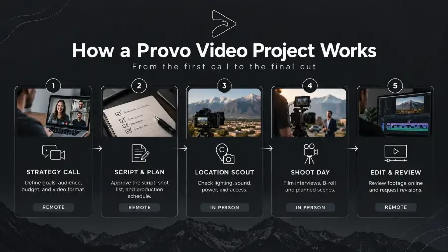 Five-step Provo video production process covering strategy, script planning, location scouting, filming, and editing